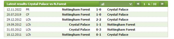 Thành tích đối đầu Crystal Palace vs Nottingham