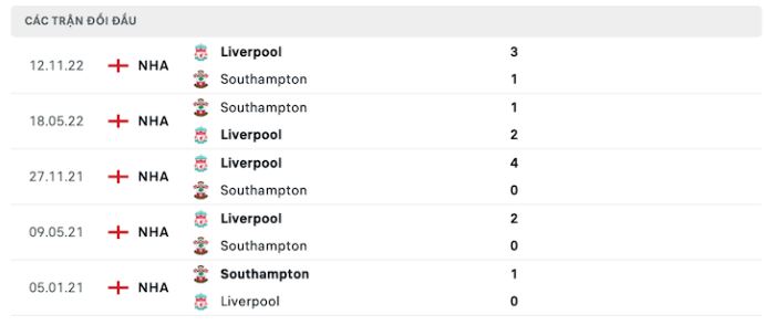 Lịch sử đối đầu của Southampton vs Liverpool