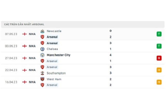 Phong độ Arsenal 5 trận gần nhất