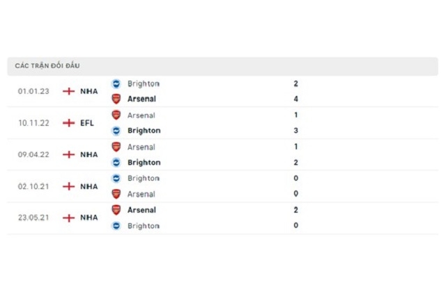 Lịch sử đối đầu Arsenal vs Brighton