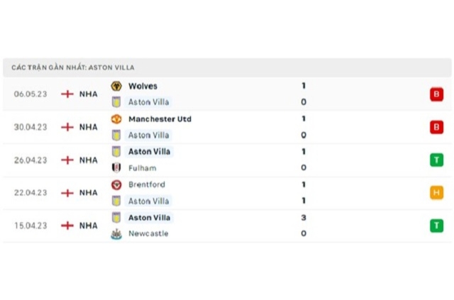 Phong độ Aston Villa 5 trận gần nhất