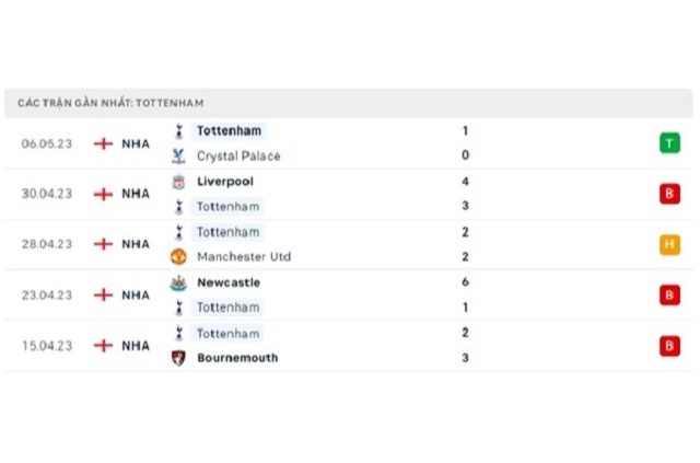 Phong độ Tottenham 5 trận gần nhất
