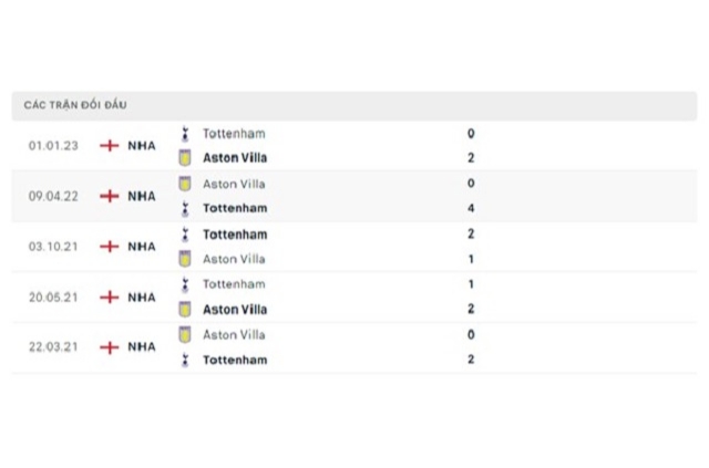 Lịch sử đối đầu Aston Villa vs Tottenham