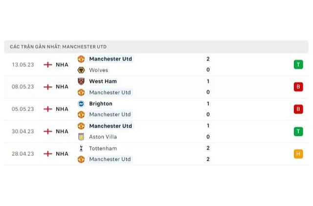 Phong độ Man Utd 5 trận gần nhất