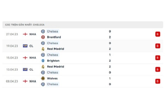 Phong độ Chelsea 5 trận gần nhất