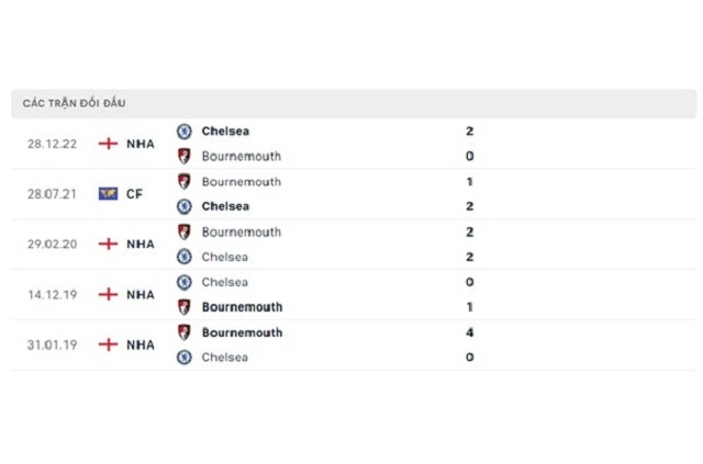 Lịch sử đối đầu Bournemouth vs Chelsea
