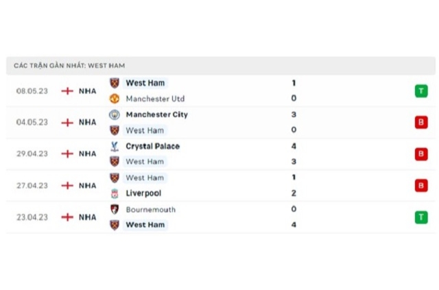 Phong độ West Ham 5 trận gần nhất