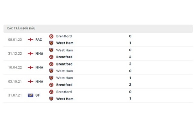 Lịch sử đối đầu Brentford vs West Ham