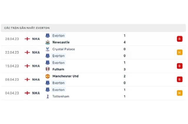 Phong độ Everton 5 trận gần nhất