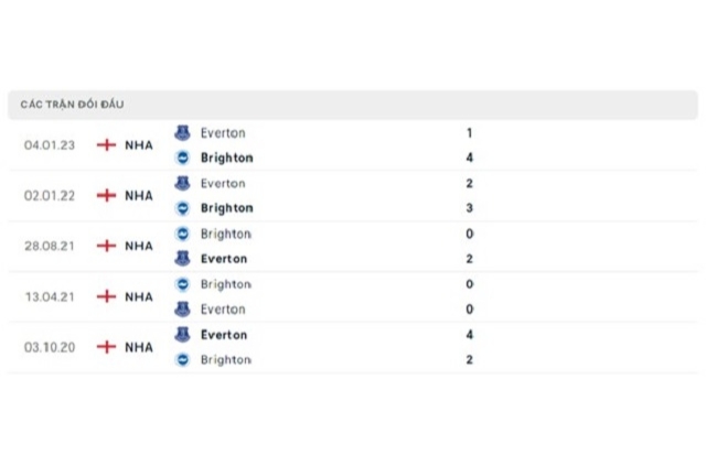 Lịch sử đối đầu Brighton vs Everton