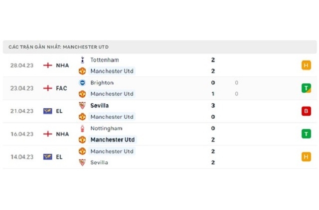 Phong độ Man Utd 5 trận gần nhất