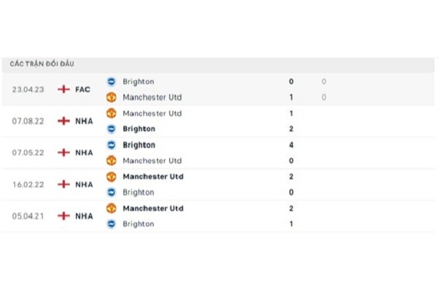 Lịch sử đối đầu Brighton vs Man Utd