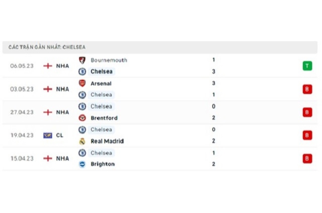 Phong độ Chelsea 5 trận gần nhất