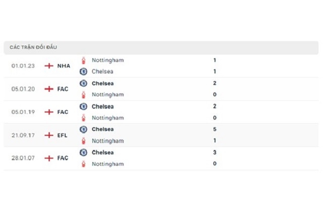 Lịch sử đối đầu Chelsea vs Nottingham