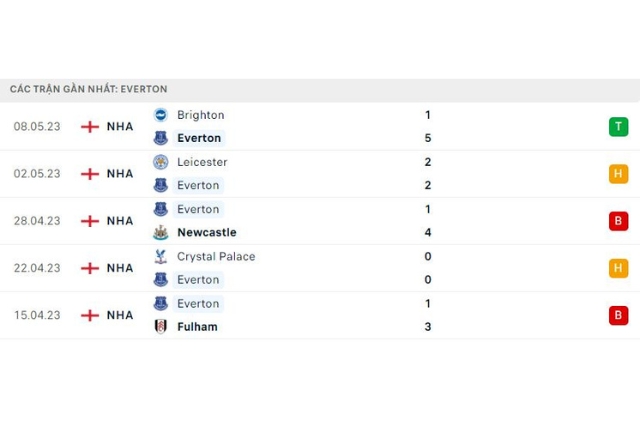 Phong độ Everton 5 trận gần nhất
