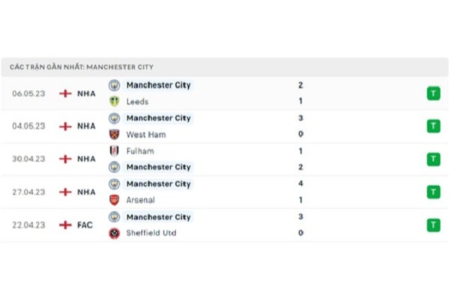 Phong độ Man City 5 trận gần nhất
