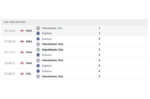 Lịch sử đối đầu Everton vs Man City
