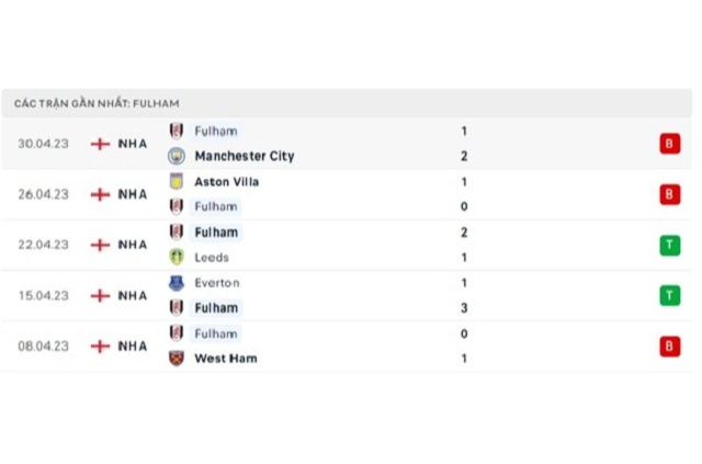 Phong độ Fulham 5 trận gần nhất