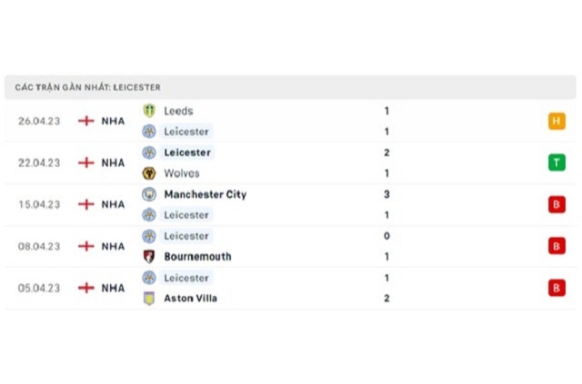 Phong độ Leicester City 5 trận gần nhất