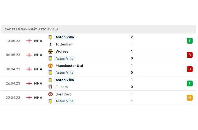 Phong độ Aston Villa 5 trận gần nhất