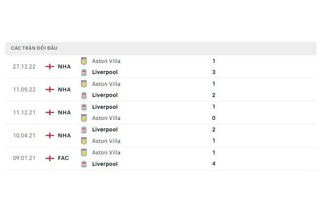 Lịch sử đối đầu Liverpool vs Aston Villa
