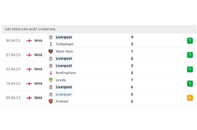 Phong độ Liverpool 5 trận gần nhất