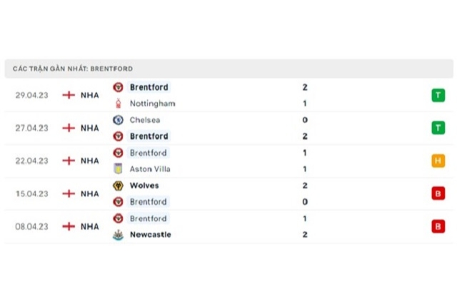 Phong độ Brentford 5 trận gần nhất