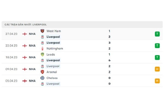 Phong độ Liverpool 5 trận gần nhất