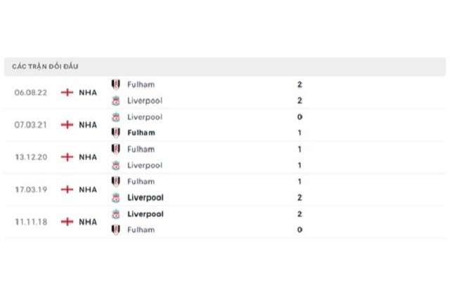 Lịch sử đối đầu Liverpool vs Fulham