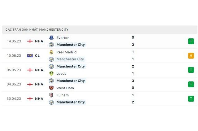 Phong độ Man City 5 trận gần nhất