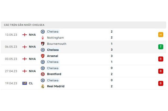 Phong độ Chelsea 5 trận gần nhất