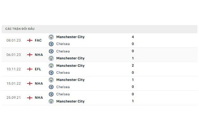 Lịch sử đối đầu Man City vs Chelsea