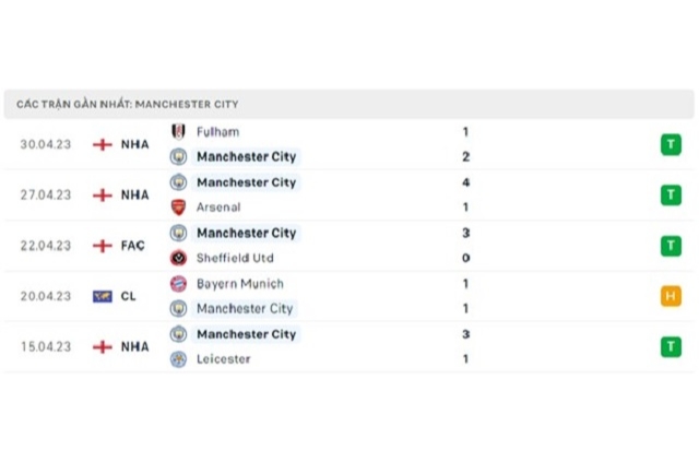 Phong độ Man City 5 trận gần nhất
