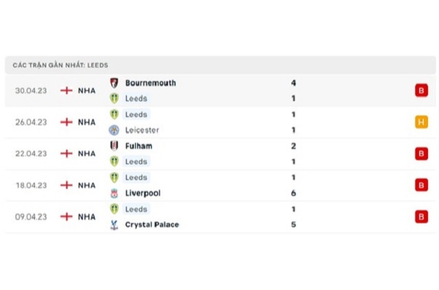 Phong độ Leeds Utd 5 trận gần nhất