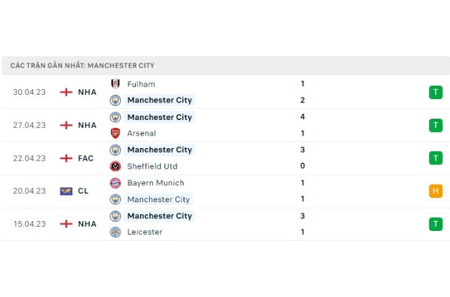 Phong độ Man City 5 trận gần nhất