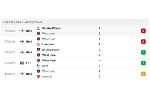 Phong độ West Ham 5 trận gần nhất