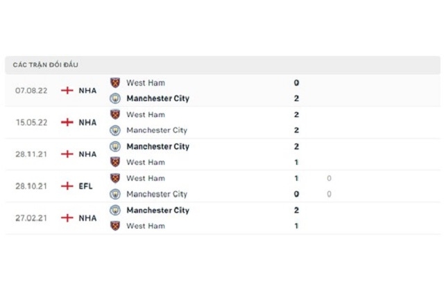 Lịch sử đối đầu Man City vs West Ham