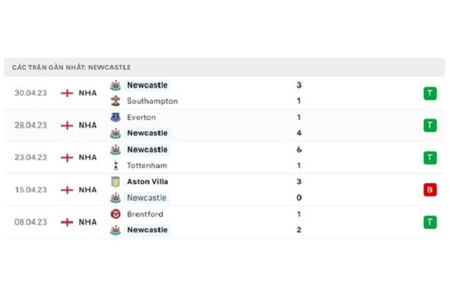 Phong độ Newcastle 5 trận gần nhất