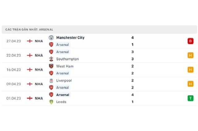 Phong độ Arsenal 5 trận gần nhất