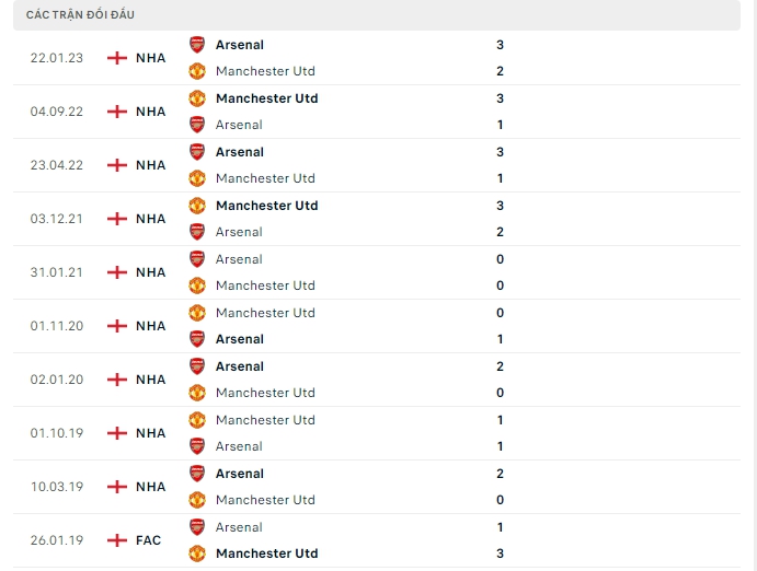Thành tích đối đầu của Arsenal vs Manchester Utd