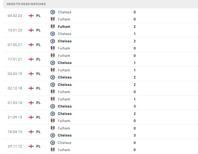 Thành tích đối đầu của Chelsea vs Fulham