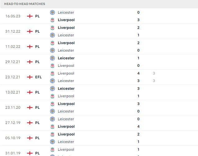 Thành tích đối đầu của Liverpool vs Leicester City