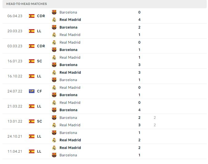 Thành tích đối đầu của Real Madrid vs Barcelona     