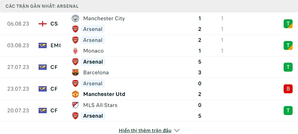 Thống kê phong độ gần đây Arsenal vs Nottingham Forest