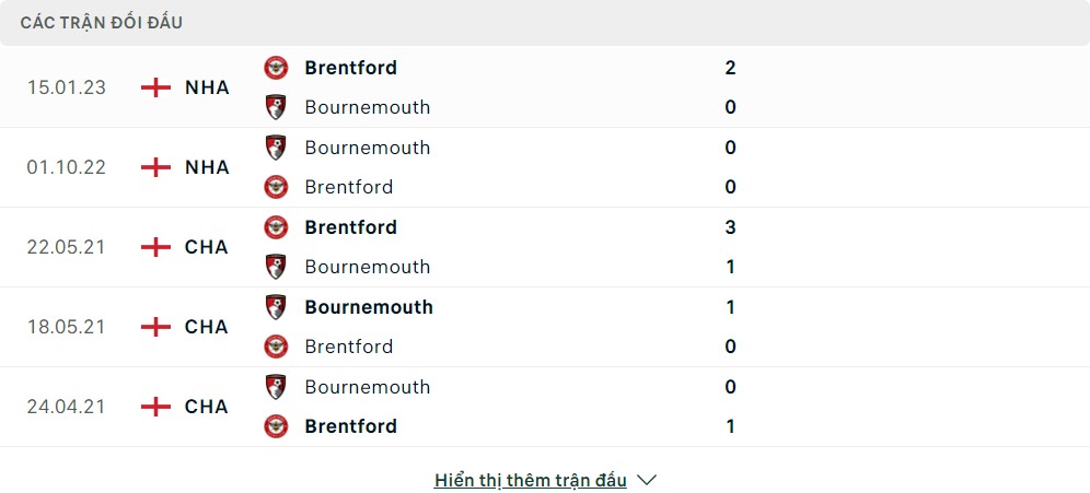 Thành tích đối đầu của Brentford vs Bournemouth