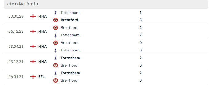 Thành tích đối đầu của Brentford vs Tottenham