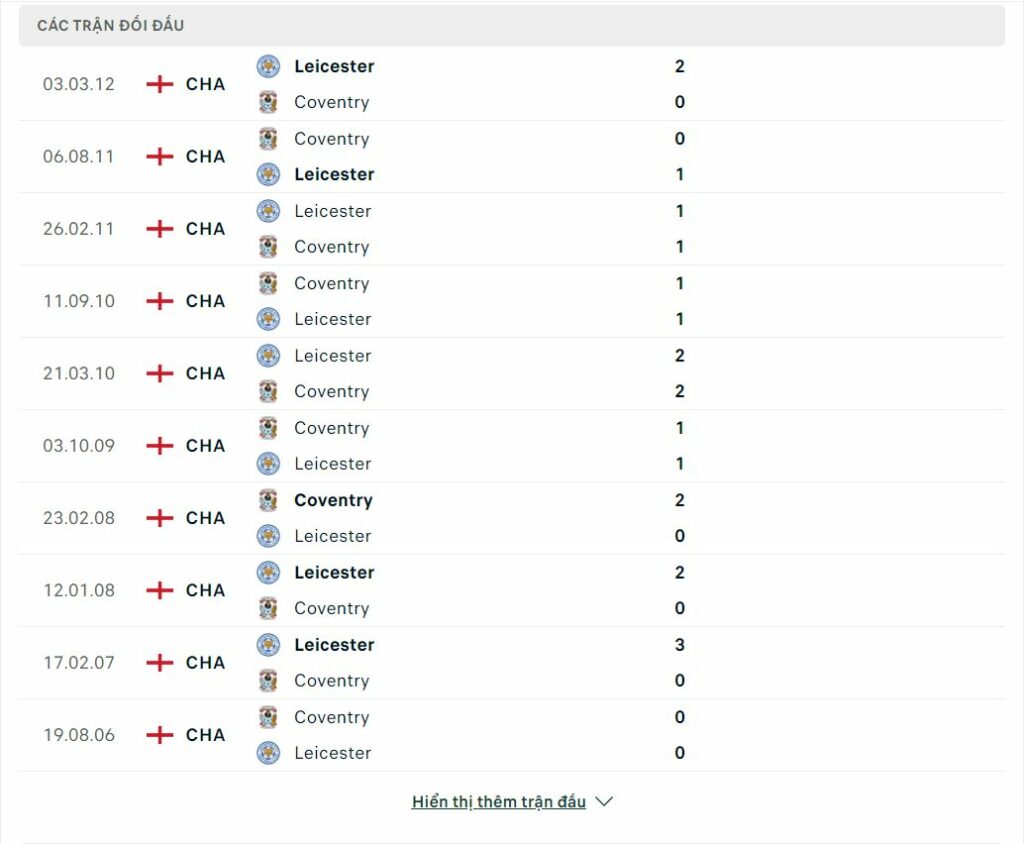 Thành tích đối đầu của Leicester vs Coventry