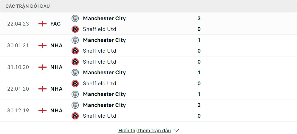 Thành tích đối đầu của Sheffield United vs Manchester City
