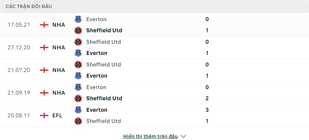 Thành tích đối đầu của Sheffield United vs Everton
