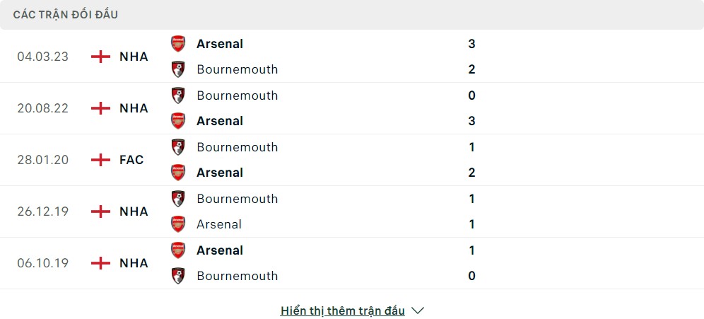 Thành tích đối đầu của Bournemouth vs Arsenal